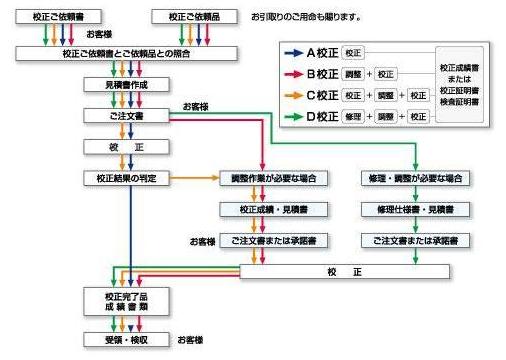 校正フロー図